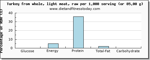 glucose and nutritional content in turkey light meat